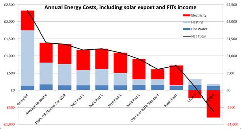 Energy Cost Comparison Graph Without Solar FITs | Transition Bath