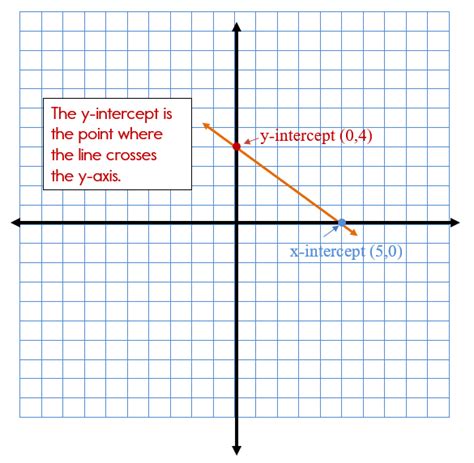 Graph Linear Equation Using Slope Intercept Form - Tessshebaylo