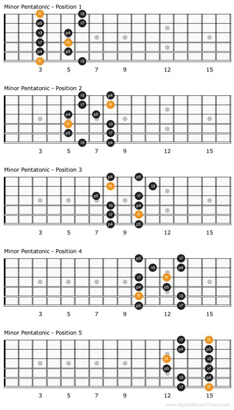 guitar minor pentatonic scale patterns Pentatonic minor pattern scale ...