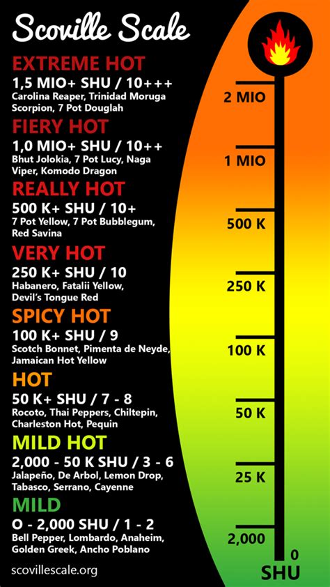 Chili Pepper Scoville Scale | scovillescale.org