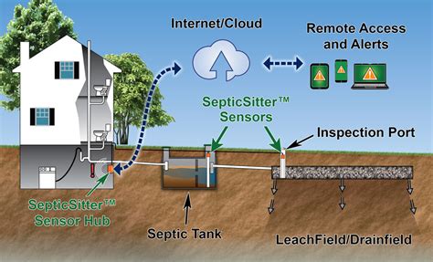 Septic System Diagram Leach Field Septic Tank Lakeside Dispo