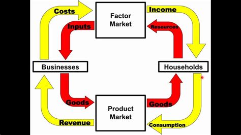 Example Circular Flow Diagram Circular Example