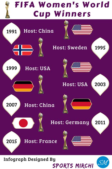 Women’s FIFA World Cup Winners history | Sports Mirchi