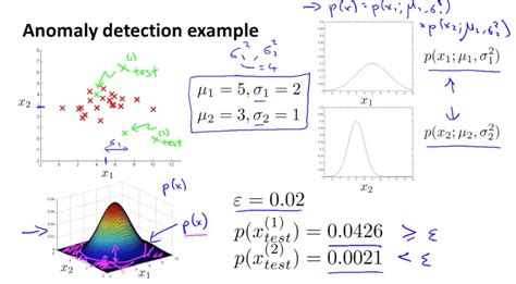 Anomaly Detection | Machine Learning, Deep Learning, and Computer Vision