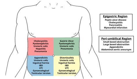 Abdominal pain - pathogenesis, diagnosis, what diseases may indicate ...