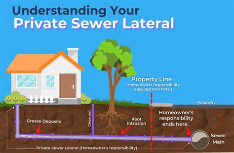 City of Placerville California - Private Sewer Lateral