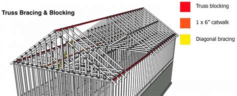 Truss Roof Framing – InterNACHI Inspection Narrative Library