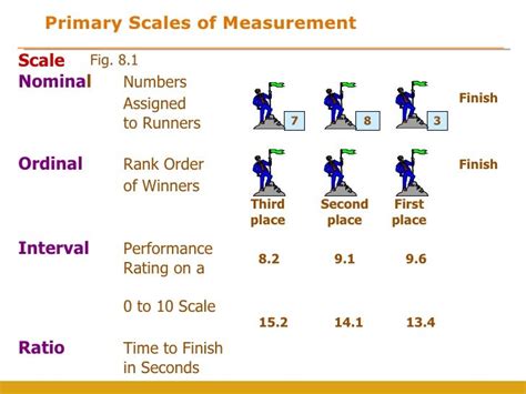 Measurement and scales