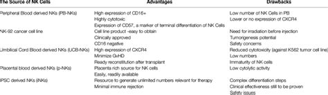 Advantages and drawbacks of NK Cells from different sources. | Download ...