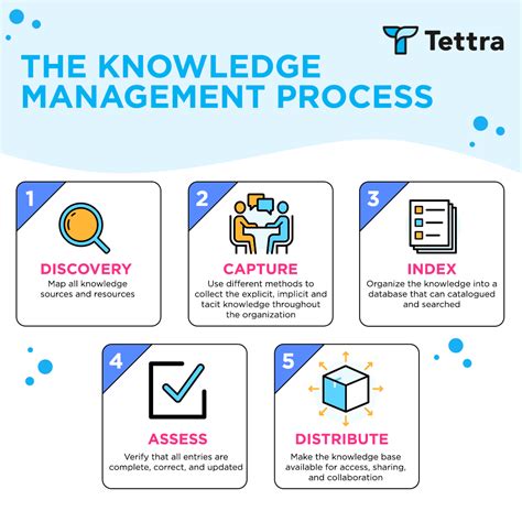 5 Steps of the Knowledge Management Process - Tettra