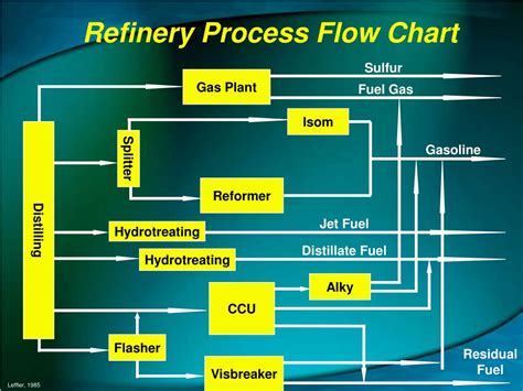 Oil Refinery Process Diagram