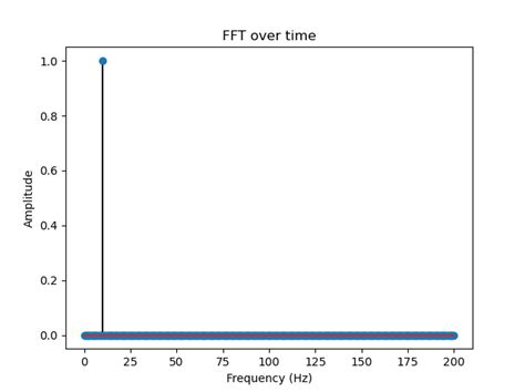 GitHub - NazaninMohammadrezaei/fourier-transform: Learning about the ...