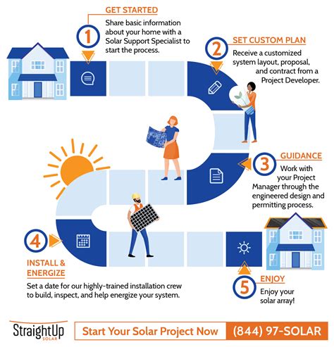 5 Steps to Make Your House a Solar Power Home - StraightUp Solar