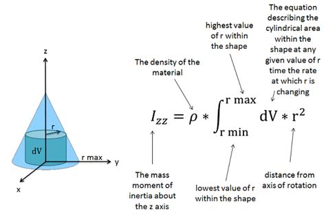 Mechanics Map - The Mass Moment of Inertia