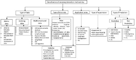 Anomaly Based Detection