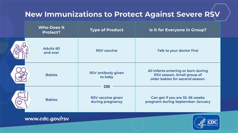 RSV Update and Vaccine Recommendations | NCIRD | CDC