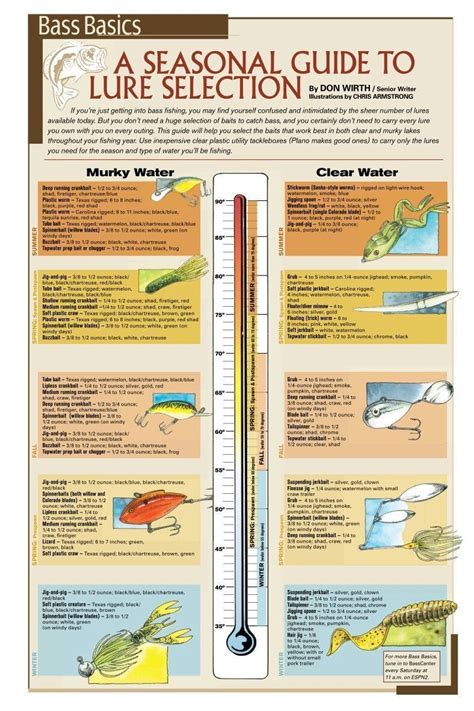 Bass Fishing Water Temperature Chart - Greggelf