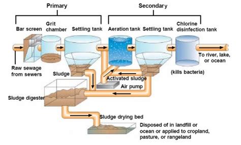 Sewage Treatment Plant For Housing Society - Mywastesolution Articles