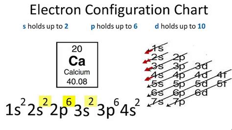 Orbital Diagram For Calcium (Ca) | Calcium Electron Configuration