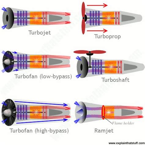 Apurba Sar on LinkedIn: Types of Jet engine.