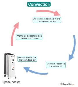 Convection: Definition and Examples