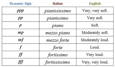 Dynamic Signs - What Are Dynamics In Music? - Music Reading Savant