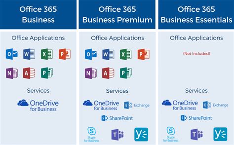 Comparing Office 365 Licensing Plans & type - EPC Group