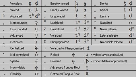 Diacritics - SIL Language Technology