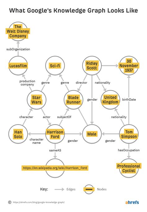 Google's Knowledge Graph Explained: How It Influences SEO