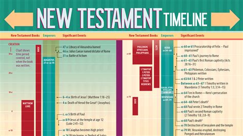 New Testament Timeline - House to House Heart to Heart