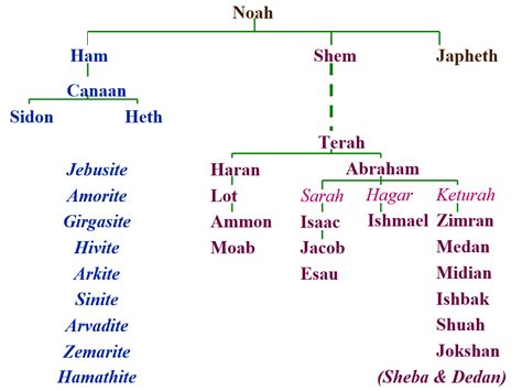 Abraham From The Bible Family Tree