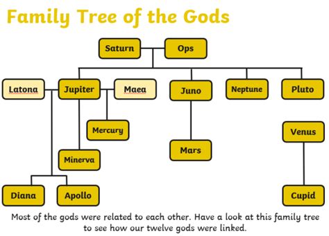 Roman Gods And Goddesses Family Tree