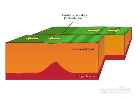 Transform Plate Boundaries Diagram