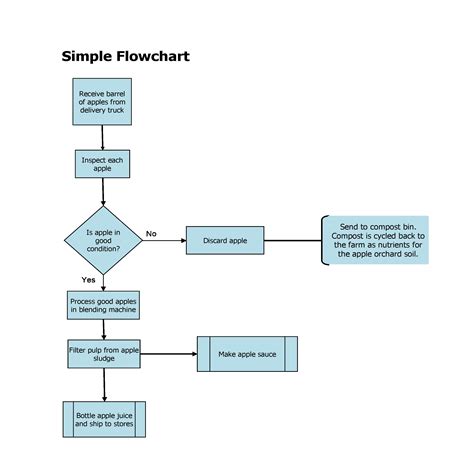 Process Flow Diagram Process How To Write Business Process F