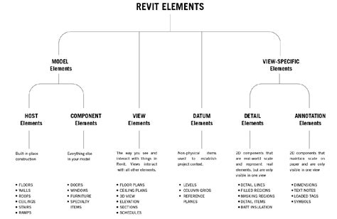 Free Revit Families Downloads