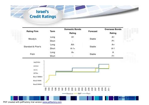 Israel Economy