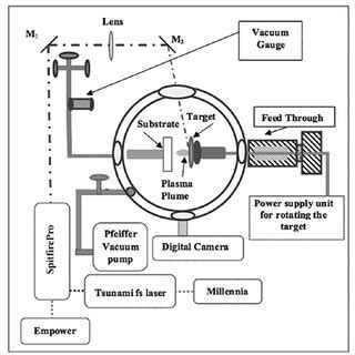 Experimental setup for Pulsed Laser Deposition | Download Scientific ...