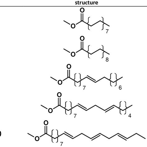 Structure and cetane number of methyl esters [5]. | Download Table