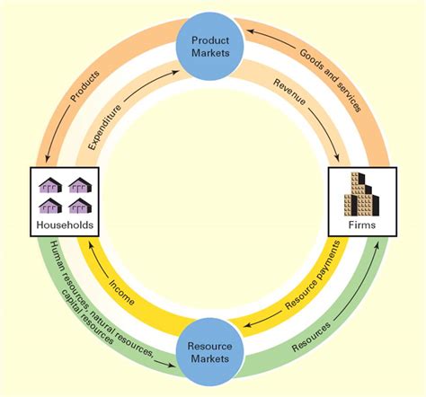 Circular Flow Diagram Explanation Circular Flow Model Exampl