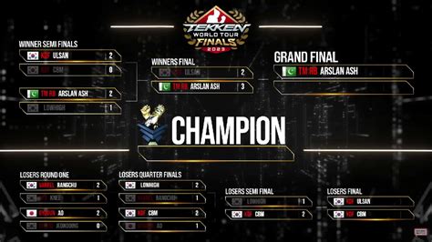 Tekken World Tour Finals 2023: Format, Matchups, Results & More