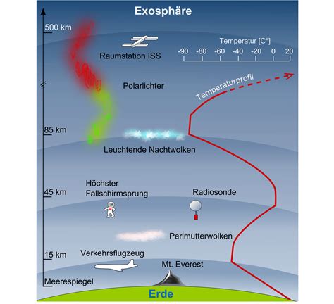 Atmosphäre / Aufbau der Atmosphäre / Yet this atmosphere didn't last ...