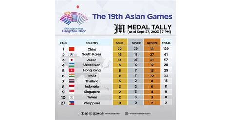 The 19th Asian Games medal tally as of Sept. 27, 2023 | 07:00 PM | The ...