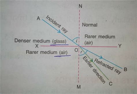 Refraction Diagram Labelled