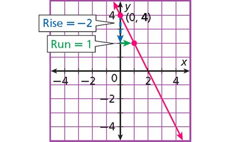 Slope Intercept Form