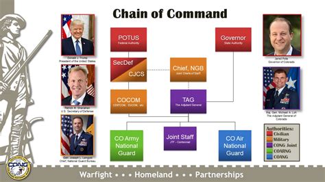 National Military Command Structure