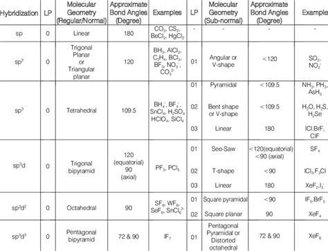 Vsepr theory chart