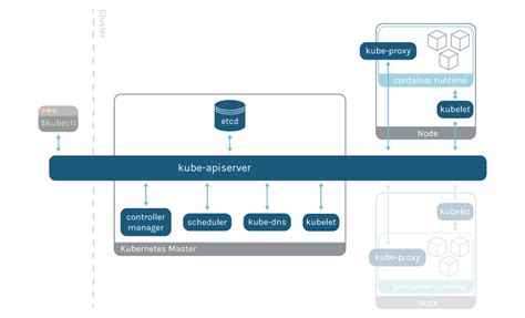 How to monitor Kubernetes control plane | Sysdig