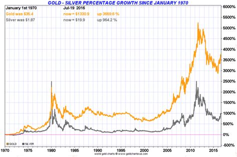 Gold and Silver Correlation | GoldBroker.com