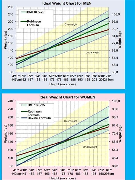 Ideal Weight Chart