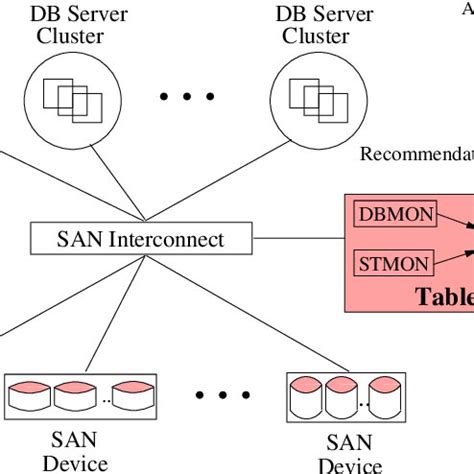 A SAN configuration connecting the database servers and SAN devices ...